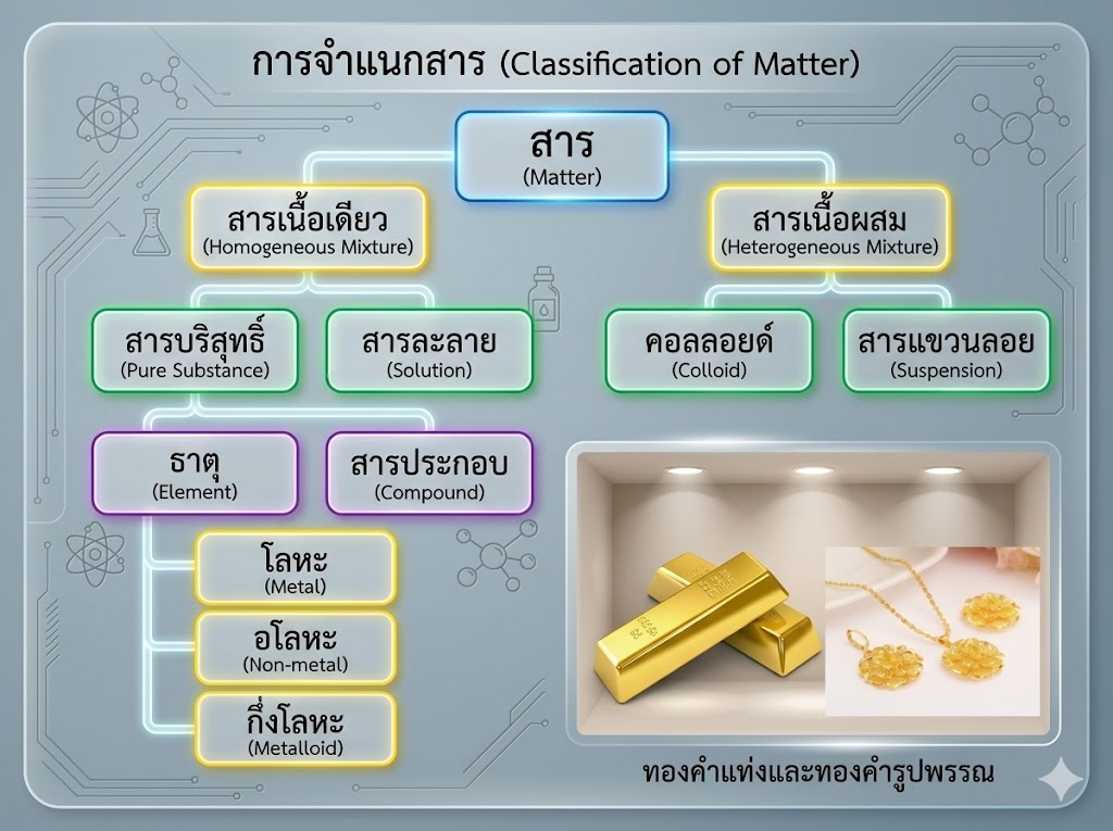 สารบริสุทธิ์และสารผสม