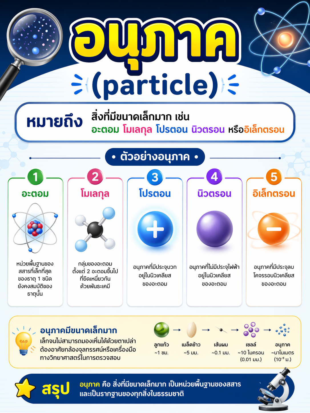 ประจุไฟฟ้าของอะตอม